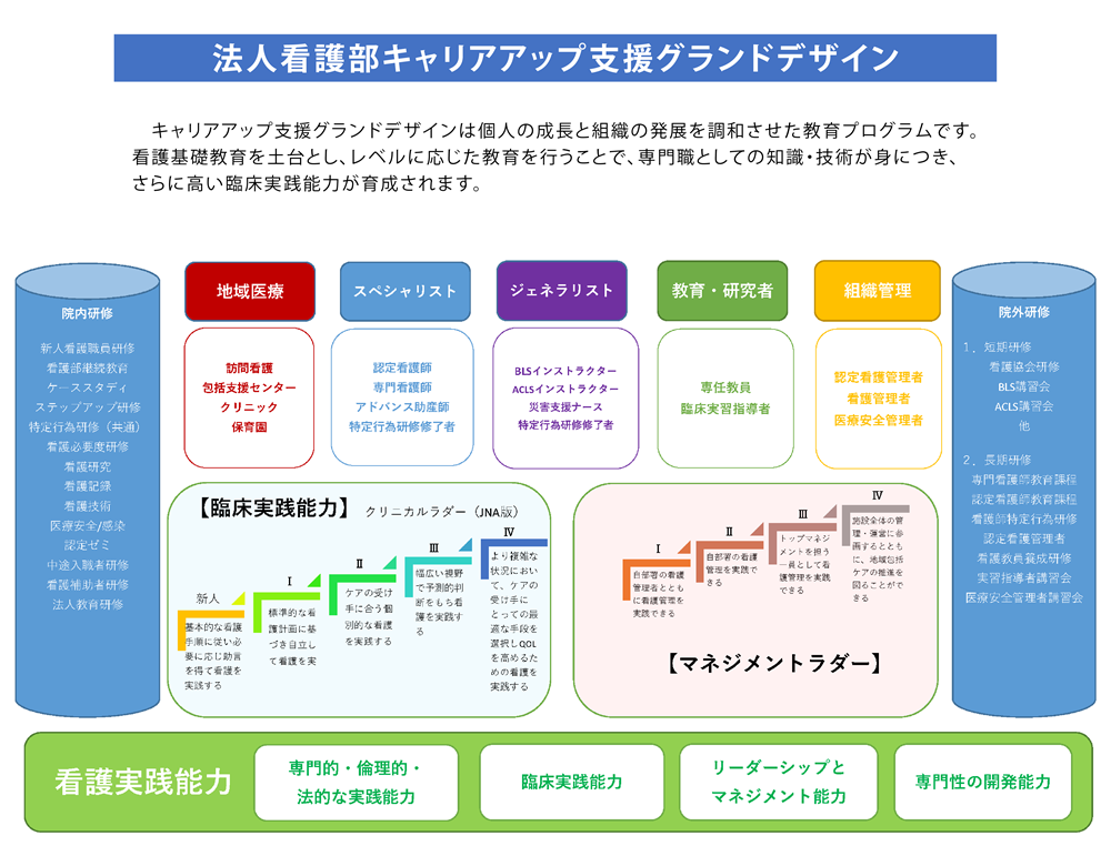 法人看護部キャリアアップ支援グランドデザイン