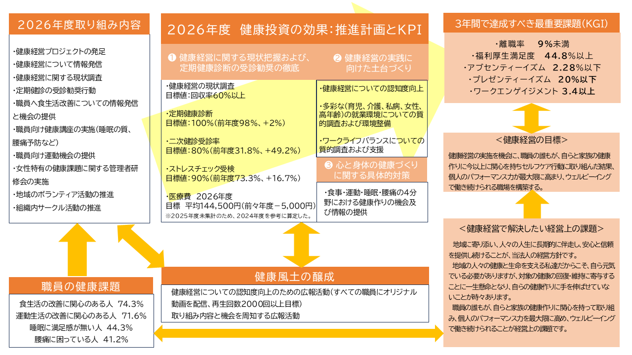 健康経営戦略マップ