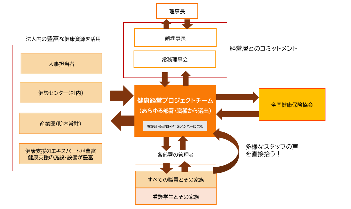 健康経営の推進体制イメージ